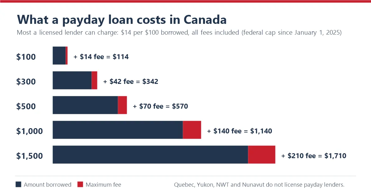 Payday loan costs in Canada at $14 per $100: $14 on $100, $42 on $300, $70 on $500, $140 on $1,000 and $210 on $1,500
